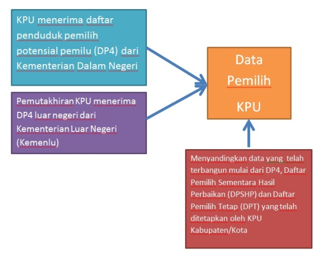 flow data pemilih