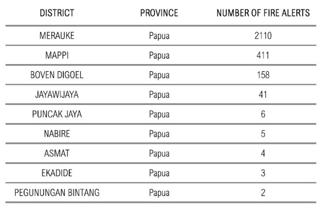 Tabel sebaran titik api kabupaten Papua